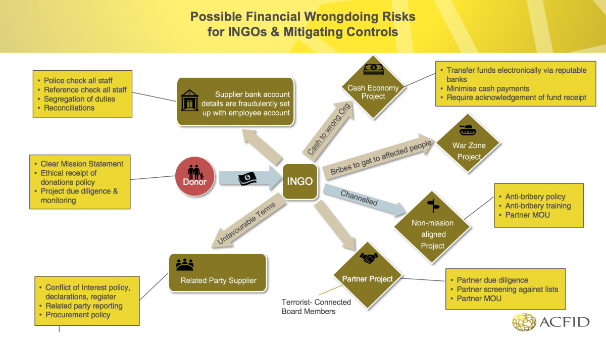 Possible Financial Wrongdoing Risks Chart