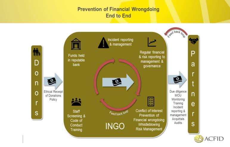Prevention of Financial Wrongdoing End-to-End Chart