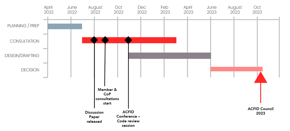 A visual diagram outlining the timeline of the ACFID Code of Conduct Review, from mid 2022 until November 2023. 