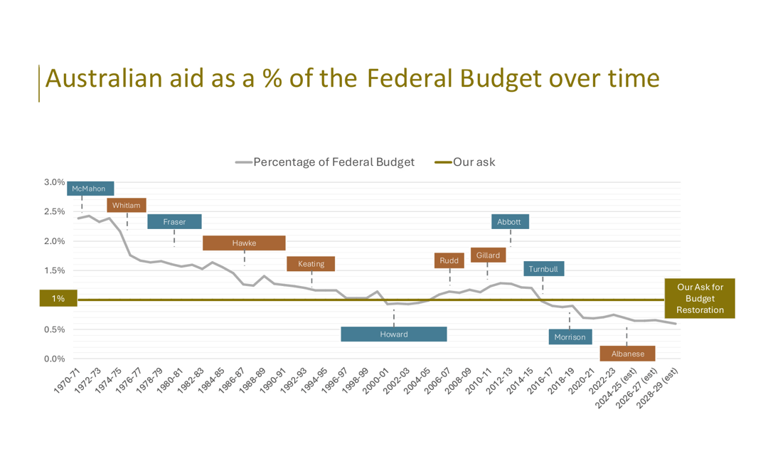 February 2026 aid news: Australian aid