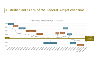 February 2026 aid news: Australian aid